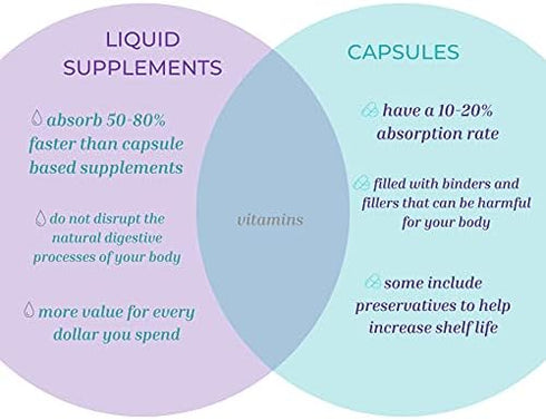 Vitamin B2 - Liquid Dietary Supplement with 50mg Riboflavin - Highly Bioavailable, Rapid-Sorb Technology - 16 fl oz