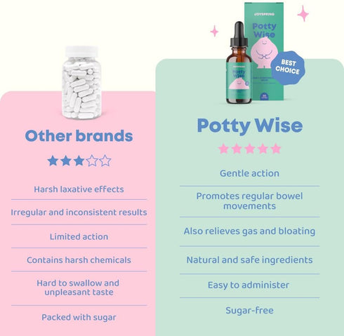 JoySpring Potty Wise Drops – Natural Constipation Relief for Kids & Toddlers – Sugar-Free Vegan Liquid Blend (1 fl oz)
