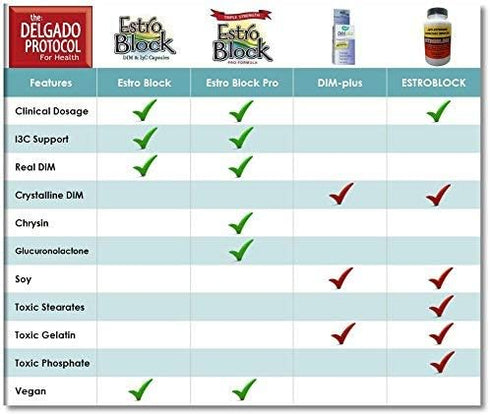Estroblock PRO Triple Strength - 60 Capsules, DIM & Indole 3-Carbinol for Hormonal Balance, Acne