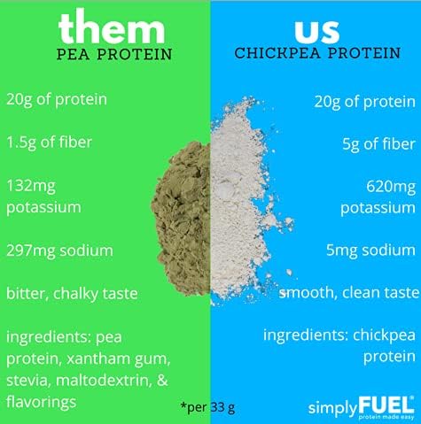 Plant Based Protein Powder, Chickpea Protein, 20g Unflavored, High Fiber, 1.25 pounds