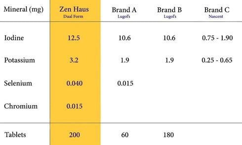 Zen Haus Iodine Supplement 12.5 mg with Selenium - 200 Tablets for Thyroid & Immune Support