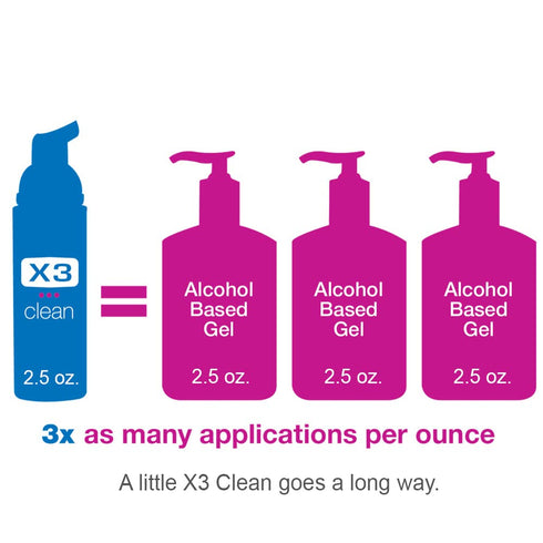 X3 99.9% 2.5 oz (3 Pack) Clean Foaming Hand Sanitizer, Alcohol Free and Fragrance Free, Kills Germs, Moisturizing