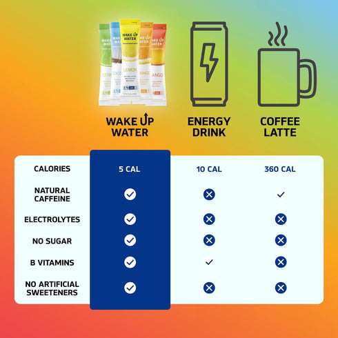 Wake Up Water - Energy + Hydration Packets (15 Pack), Orange Flavor - Electrolytes Powder Drink Mix, Sugar Free