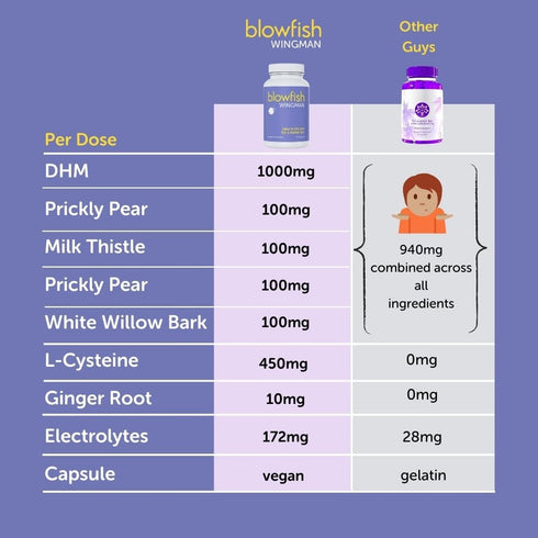 Blowfish Wingman | Post-Celebration Wellness Vitamins | Liver Support & Hydration | DHM + L-Cysteine, Electrolytes, Vitamins, Antioxidants | 30 Pills