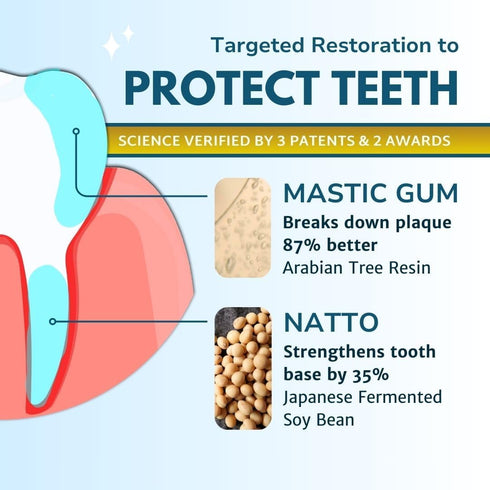 Gum Restore Toothpaste, Improves and Protects Damaged Gums, Plant-Based Formula, 99% Natural Ingredients