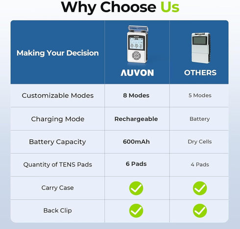 AUVON Rechargeable Digital TENS Unit Muscle Stimulator, 600 mAh Battery, 8 Customizable Modes for Pain Relief