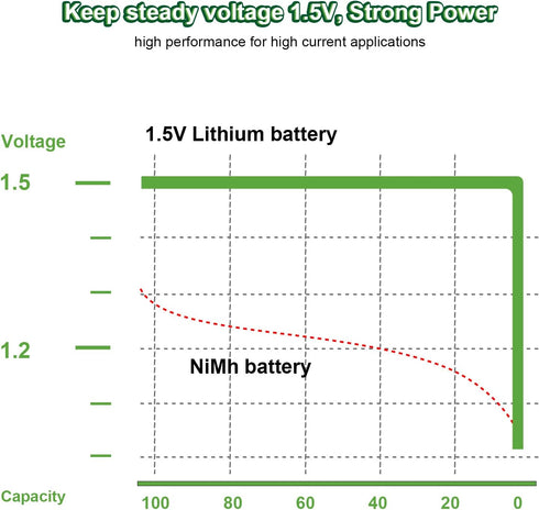 Rechargeable Lithium AA Batteries - USB C 1.5V 3500mWh, 4-Pack with 4-in-1 USB-C Charging Cable, Charges in 2 Hours