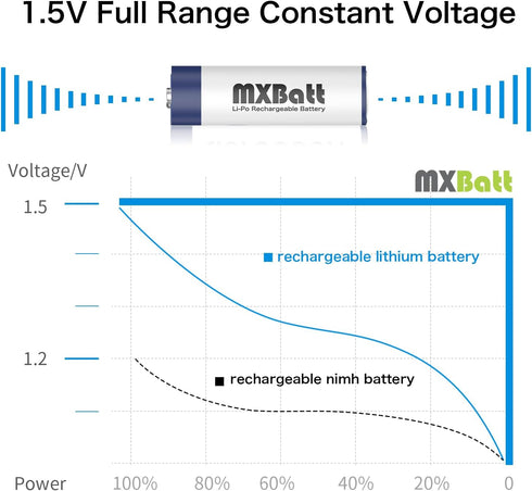 Rechargeable AA Batteries 1.5V 3400mWh High Capacity ,AA Lithium Rechargeable Batteries 4 Packs with 2H Fast Smart Charger 1500 Cycles