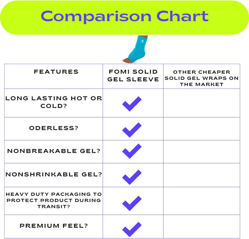 Pack 360 FOMI Hot Cold Ankle Foot Gel Ice Wrap | Premium Comfort Degree Solid Gel Cooling Compression for Plantar