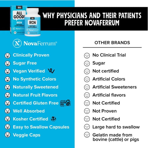NovaFerrum All Good Iron Capsule Supplements for Adults, 50mg of Iron, 90 Servings, Sugar Free, Vegan, Gluten Free