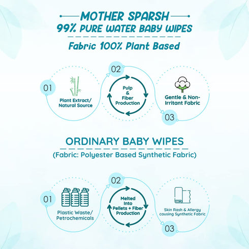 Mother Sparsh 10 Pack 4 Unscented Thick Fabric Baby Water Wipe (Blue, Wipes)