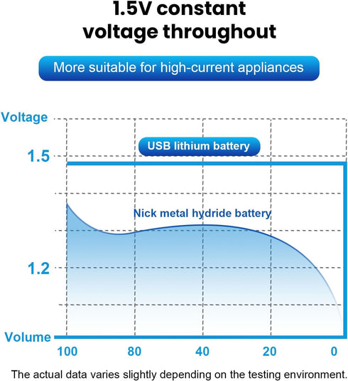 Rechargeable C Batteries with USB-C Charging Cable, 1.5v Lithium LR14 C Size Battery 5000mWh, 2 Pack