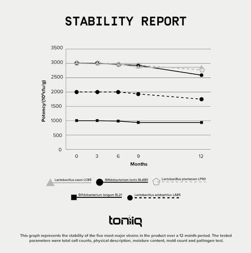 Toniiq 200 Billion CFU Probiotic Supplement, 30 Verified Strains with Prebiotic Blend, Extended Release Capsules