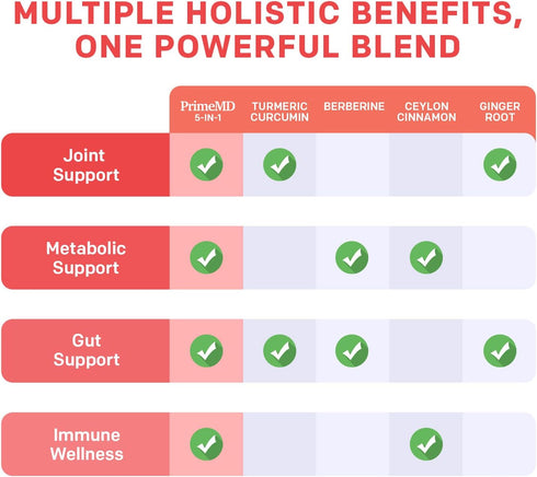 5-in-1 Turmeric Curcumin Supplement (4210mg) with Berberine & Ceylon Cinnamon - Organic Joint, Heart, Gut & Metabolic