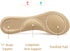 CB 4 Pairs of Suede Sponge Inserts, Invisible Slim Insoles Liners, Ball of Foot Pain Relief Cushion, 3/4 Length for