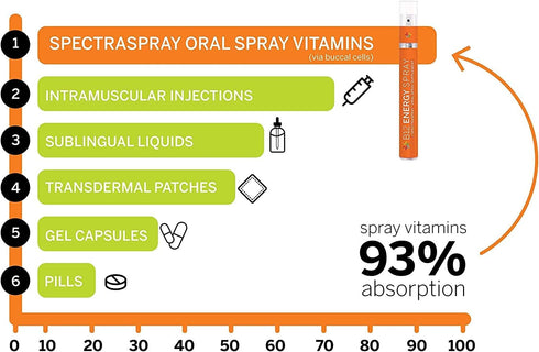 Spectraspray Travel Wellness Kit - Immune Support & B12 Vitamin Liquid Oral Spray, Vegan & Gluten Free