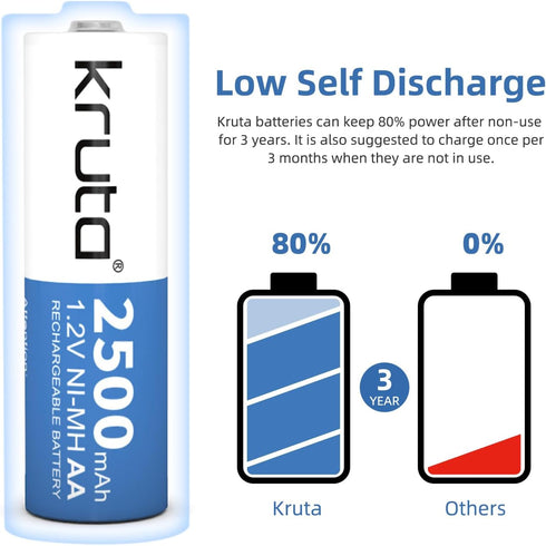 Kruta 2500mAh 1.2V (12 Pack Rechargeable AA Batteries, Ni-MH Double A Solar Batteries High Capacity Pre-Charged