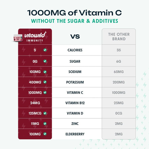 Immunity + Daily Hydration & Multivitamin Electrolyte Drink - Single Serving Stick Packs, Zero Sugar + Zinc