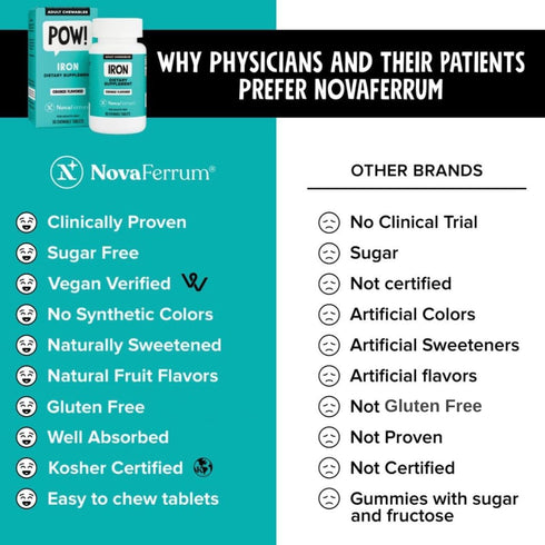 NovaFerrum Pow - Chewable Iron Supplement for Adults, 36mg of Iron, 90 Servings, Sugar Free, Vegan
