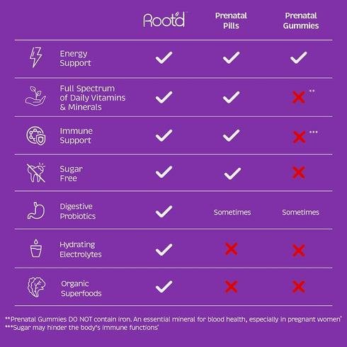 Root'd Prenatal Multivitamin Powder, 25 Vitamins & Minerals, 7 Superfoods & Probiotics, Sugar-Free, 24 Packets