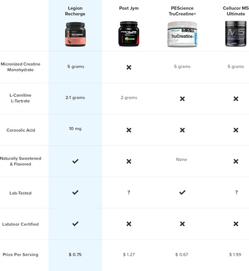 LEGION Post Workout Drink - Micronized Creatine Monohydrate Natural Recovery Drink, Muscle Builder, Strawberry Lemonade