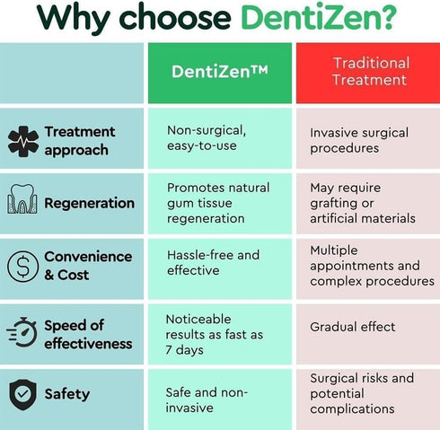 DentiZen Gum Relief Drops, 2Pcs Gum Treatment for Receding Gums, Oil Pulling for Teeth and Gums
