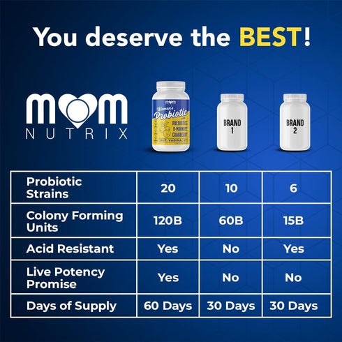 MOM NUTRIX 120 Probiotic for Women - Vaginal, Gut, UT, pH Balance, Feminine & Digestive Health - Prebiotics