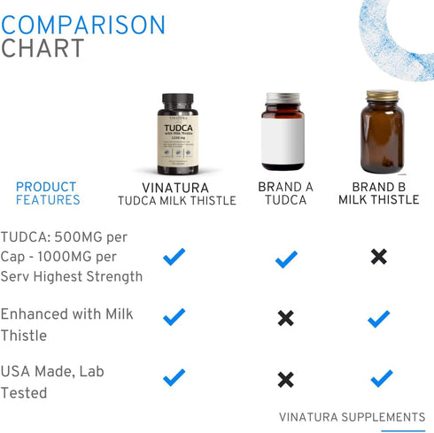 TUDCA Milk Thistle 1250mg - Liver Support, Gallbladder Health Supplement, 90 Capsules Made in USA