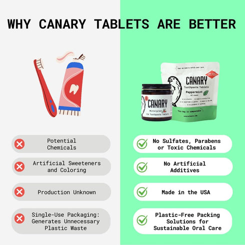 Canary Toothpaste Tablets Peppermint, Chewable Nano-Hydroxyapatite Teeth Cleaning Tablet, Zero Waste, 240 Count