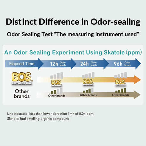 BOS Odor-Sealing Kitchen, Home & Food Small Trash Bags, Disposable Bags, Scent & Smell Free (50 Bags) [Size XL, Color