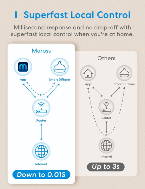 meross Smart WiFi Essential Oil Diffuser, Ultrasonic Aromatherapy Humidifier with Voice Control and Timer
