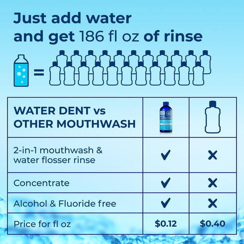2-in-1 Water Flosser Rinse & Mouthwash, Mint Flavor, Concentrate 1:10, Alcohol Free, Fluoride Free (Pack of 1 - 186