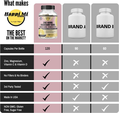 Zinc 100mg, Magnesium Glycinate 150mg, Vitamin D3 5000 IU, Vitamin C 500mg - Immune Support
