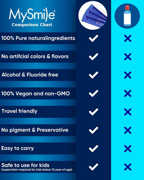 MySmile Mouthwash Alcohol Free, Travel Mouthwash for Adults, Kills 99% of Bad Breath Germs, Fresh Mint, 30 Uses (0.41