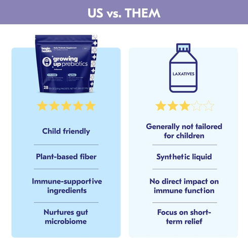 Begin Health Daily Growing Up Prebiotics 28-Pack, Kids Digestion Powder for Constipation, Fiber Rich with Chicory Root