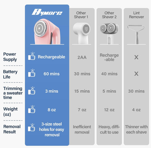 Bymore Fabric Shaver, Lint Remover for Clothing and Furniture, Sweater Defuzzer Pill Remover, Pink