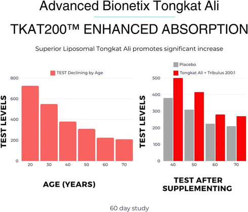 Liposomal Longjack Tongkat Ali Extract Capsules 200x Strength | 200,000 mg | Performance Drive Muscle Mass