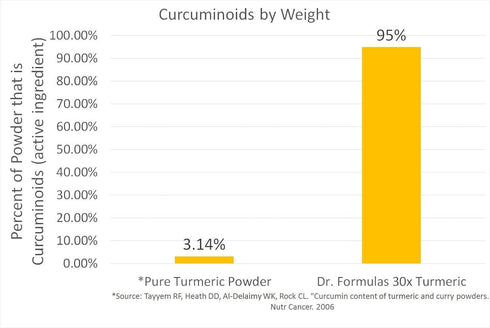 DrFormulas 30x Turmeric Curcumin Extract 1500mg Capsules with Black Pepper - 60 Capsules