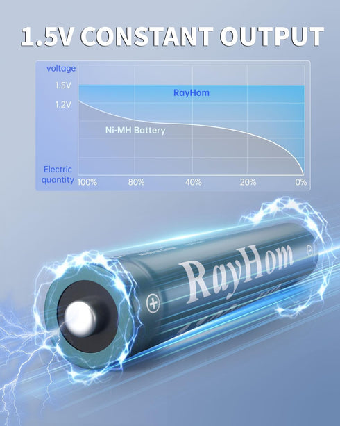 RayHom 8Pack 1.5V 1100 1000+ Rechargeable AAA Lithium Batteries with Charger, Li-ion Triple a Battery, mWh High
