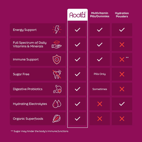 Root'd Multivitamin Powder for Women - 25 Vitamins & Minerals with 3X Electrolytes, 9 Organic Superfoods, Probiotics &