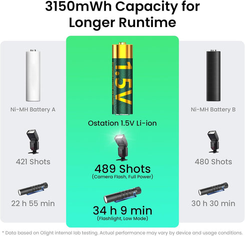 Ostation 8-Pack 1.5V 2100mAh 2.5-Hour 1,000+ 1.5V, AA Rechargeable Lithium Batteries, High-Capacity Batteries, Smart