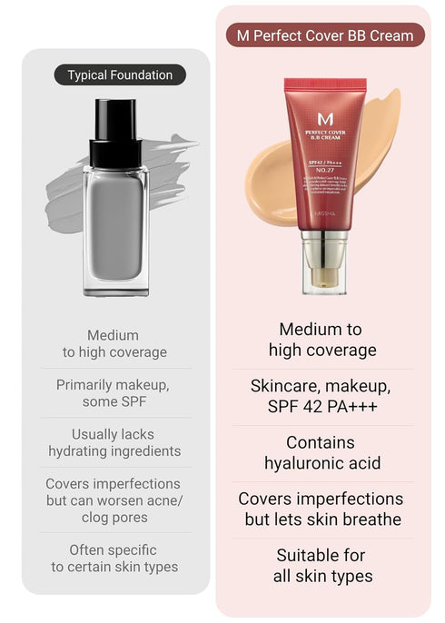 MISSHA M Perfect BB Cream No.21 Light Beige, SPF 42 PA +++, 1.69 Fl Oz