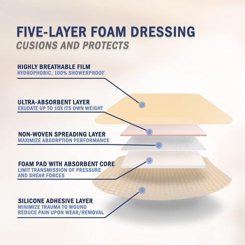 EVERLIT Care Silicone Foam Dressing with Adhesive Border, Highly Absorbent Hypoallergenic Bandages for Chronic Wounds,