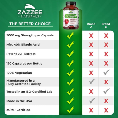 Zazzee Extra Strength Pomegranate 20:1 Extract, 5000 mg Strength, 120 Vegan Capsules, Non-GMO