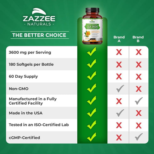 Zazzee High Potency CLA 3600, 180 Softgels, 3600 mg per Serving, Non-GMO, Made in The USA