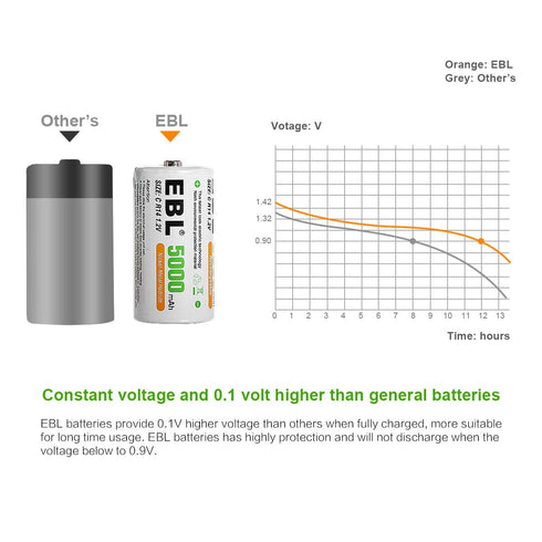EBL Rechargeable C Batteries, 5000mAh Ni-MH High Capacity C Cell Battery, Pack of 4