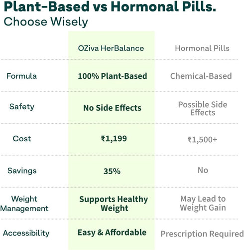 OZIVA 250g Plant Based HerBalance for PCOS | PCOS Supplement for Women for Hormonal Balance & Better Menstrual Cycle |