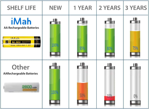 iMah HR6 AA rechargeable batteries, Ni-MH 1.2V 1800mAh, 8-Pack, Compatible with Panasonic Models