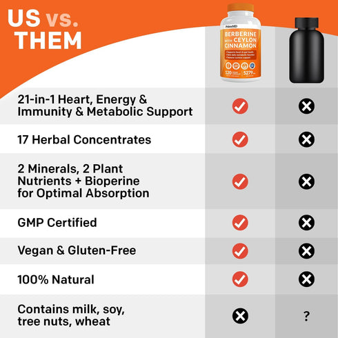 21-in-1 Berberine Supplement with Ceylon Cinnamon - 1500 mg Berberine, Chromium, Bitter Melon, 120 ct