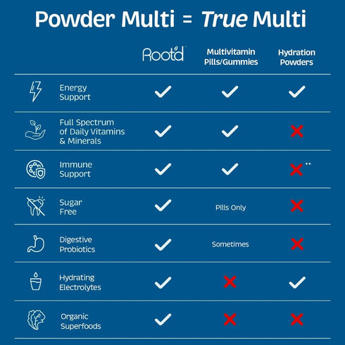Root'd Multivitamin Powder for Men - 24 Vitamins & Minerals, 3X Electrolytes, Sugar-Free Hydration | 24 Packets